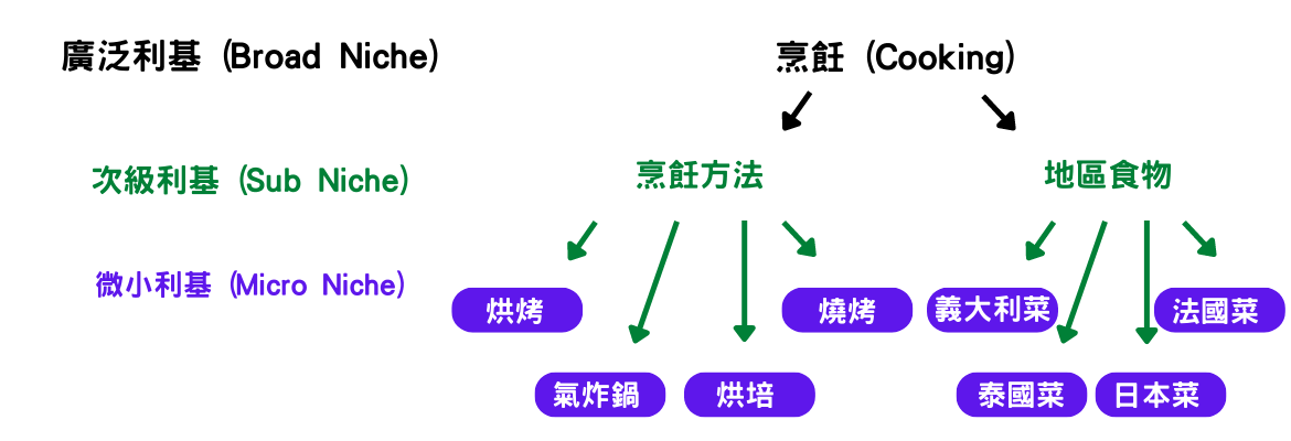 廣泛利基 (Broad Niche) cooking