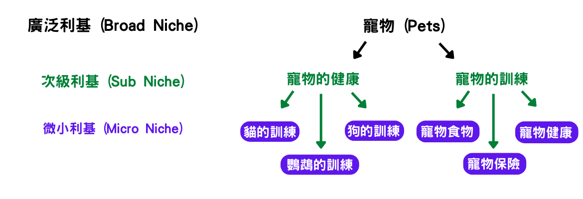 廣泛利基 (Broad Niche)- pets