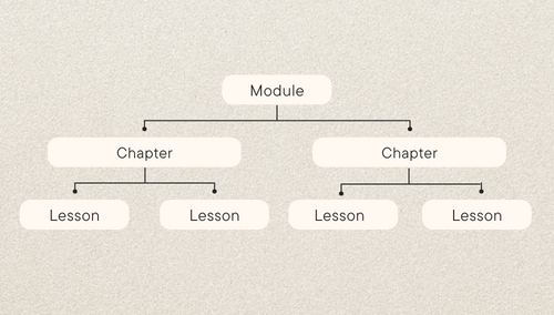 thrive apprentice - module_chapter_lesson