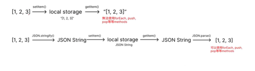 JSON and Storage JSON and Storage