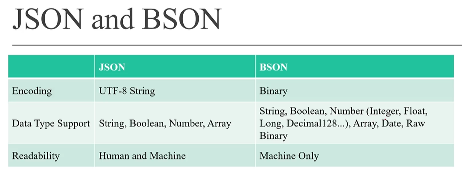 JSON and BSON2 JSON and BSON2