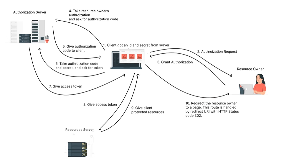 OAuth OAuth