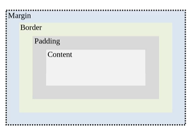 CSS box model CSS box model