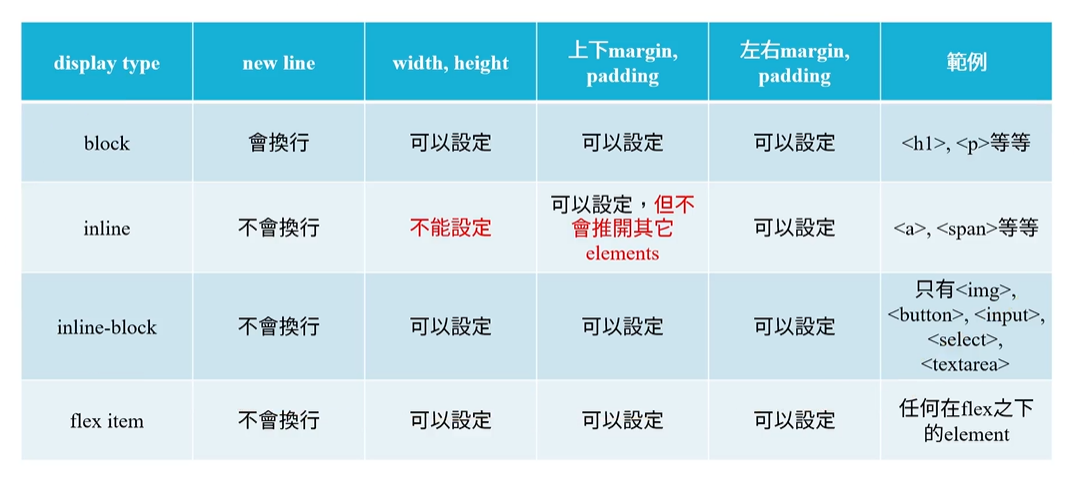 CSS display type CSS display type